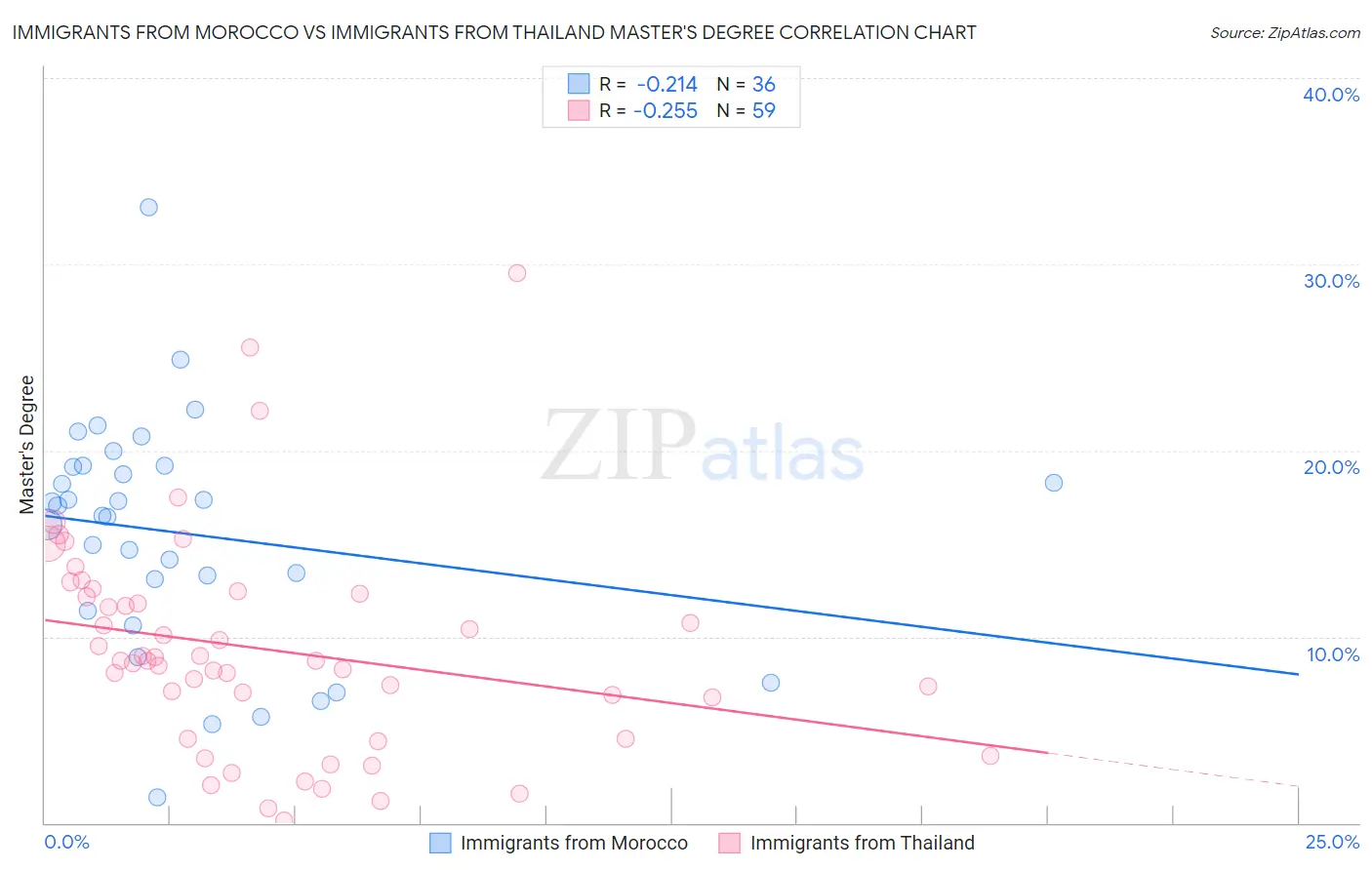 Immigrants from Morocco vs Immigrants from Thailand Master's Degree