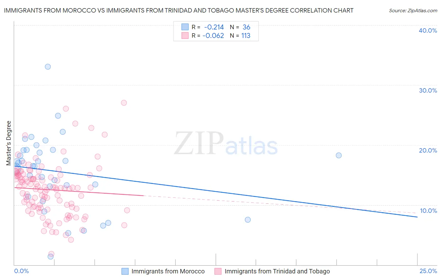 Immigrants from Morocco vs Immigrants from Trinidad and Tobago Master's Degree