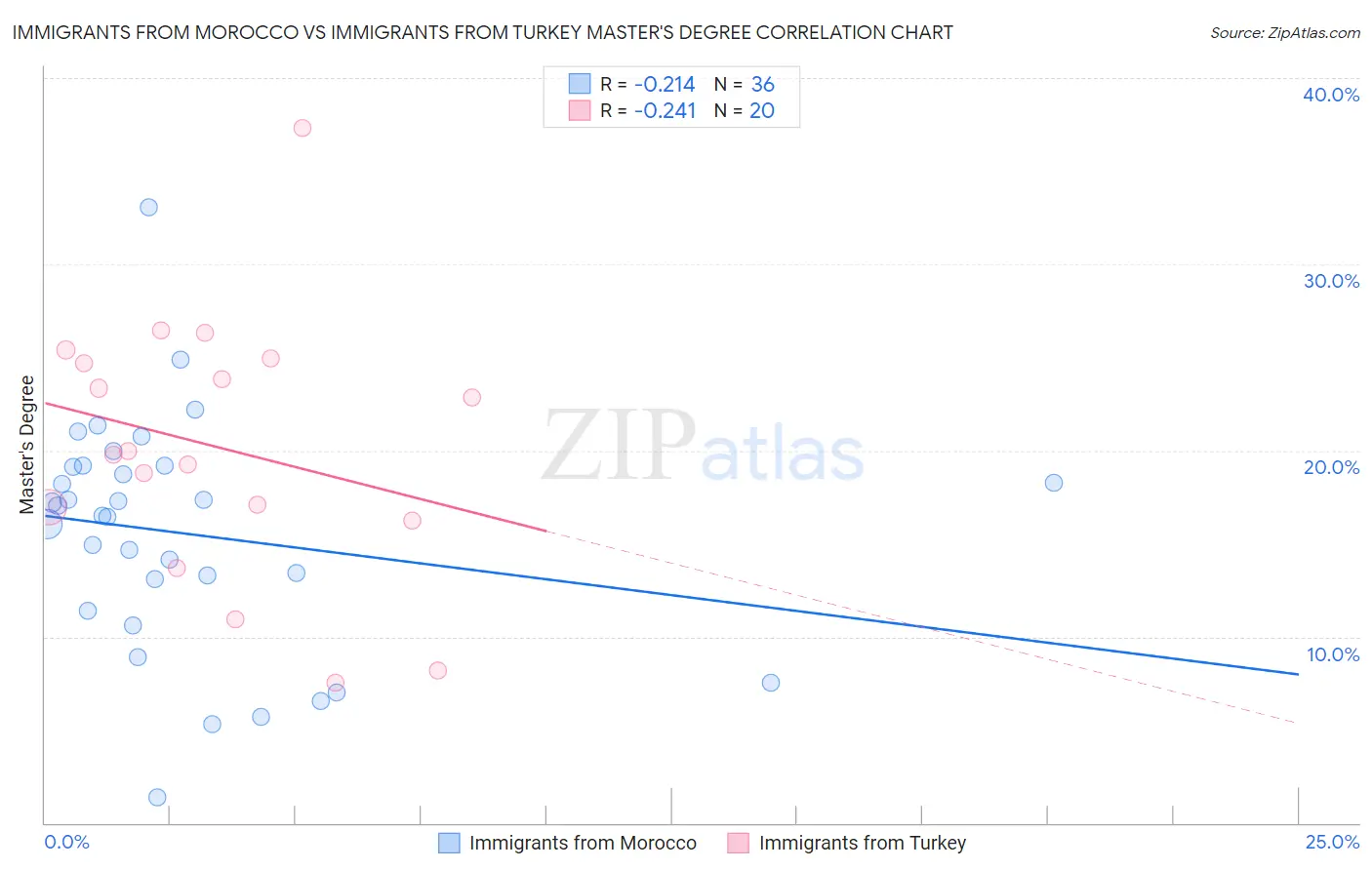 Immigrants from Morocco vs Immigrants from Turkey Master's Degree