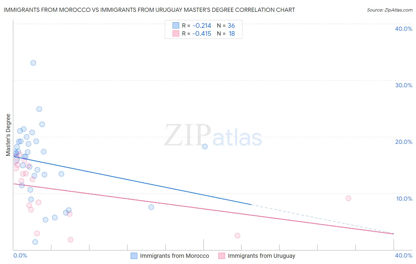 Immigrants from Morocco vs Immigrants from Uruguay Master's Degree