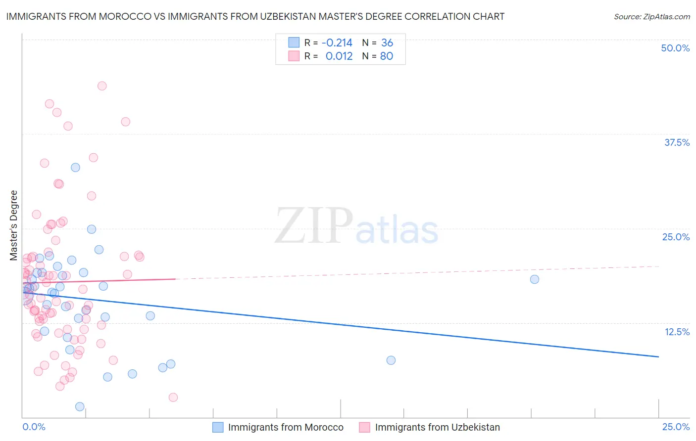 Immigrants from Morocco vs Immigrants from Uzbekistan Master's Degree