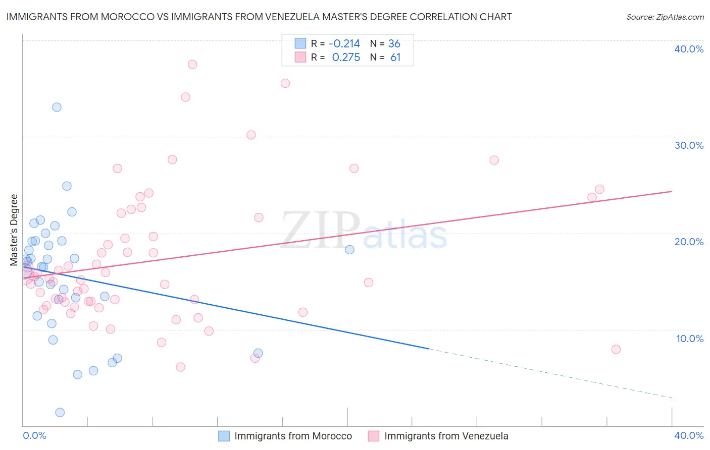Immigrants from Morocco vs Immigrants from Venezuela Master's Degree