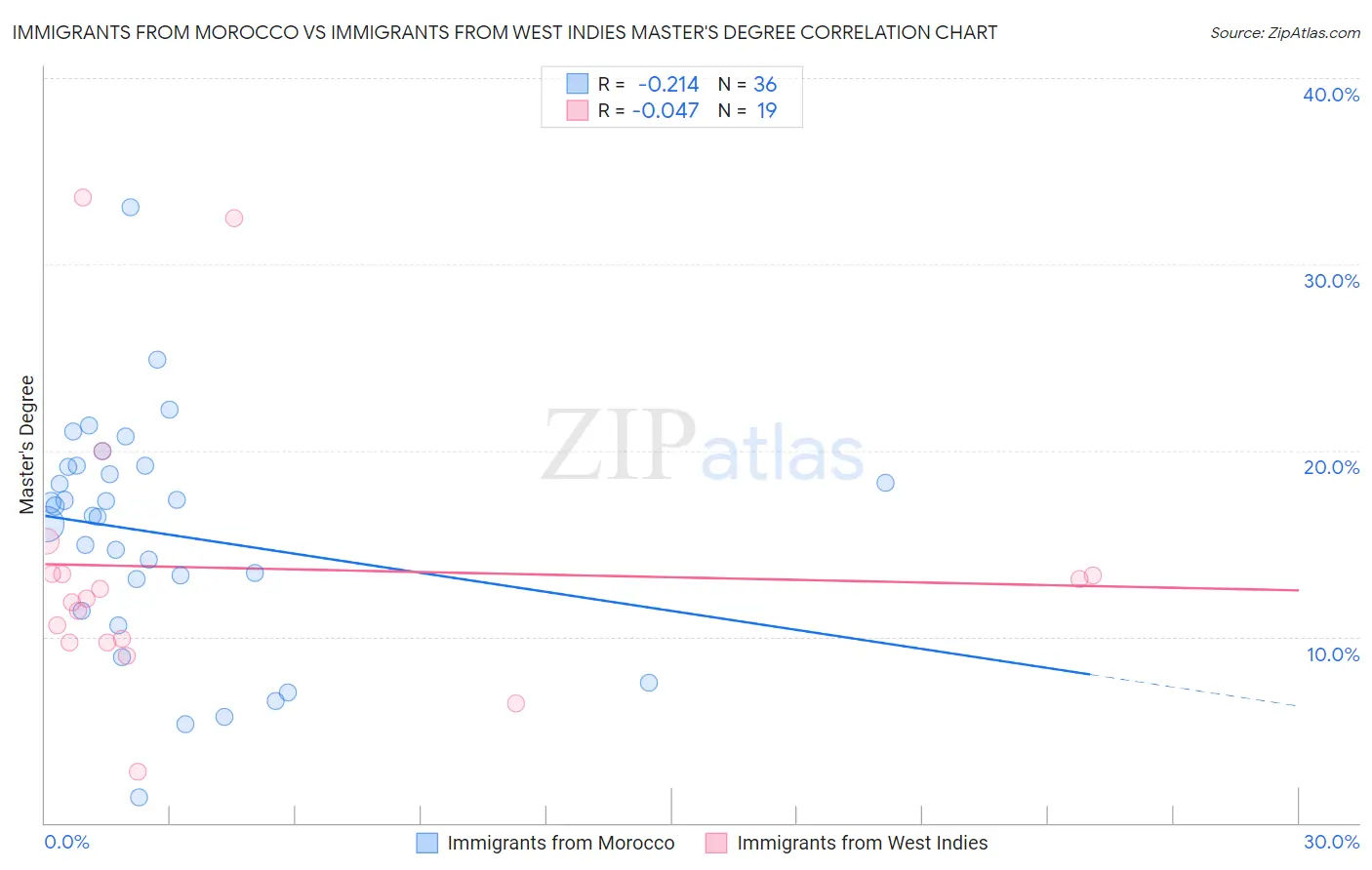 Immigrants from Morocco vs Immigrants from West Indies Master's Degree