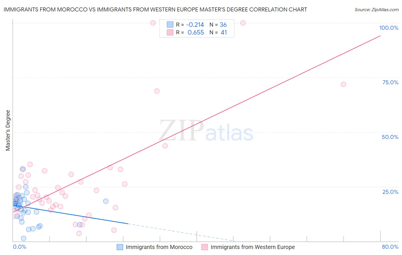 Immigrants from Morocco vs Immigrants from Western Europe Master's Degree