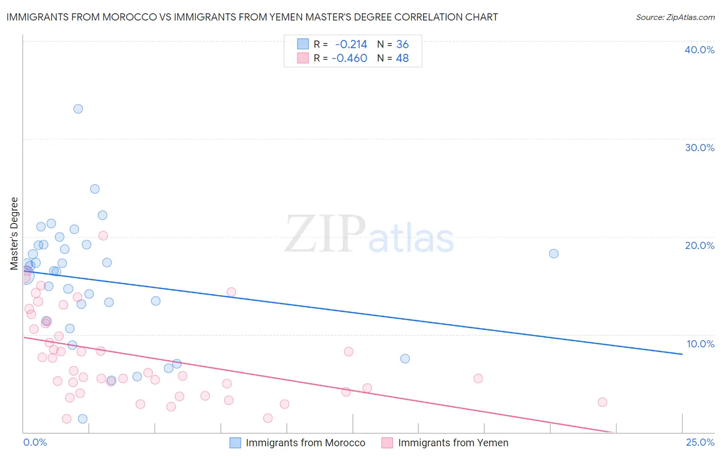 Immigrants from Morocco vs Immigrants from Yemen Master's Degree