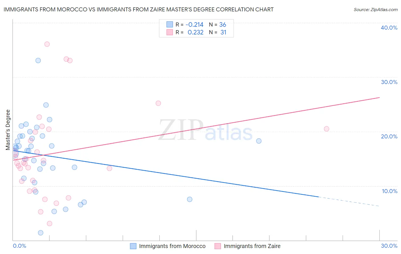 Immigrants from Morocco vs Immigrants from Zaire Master's Degree