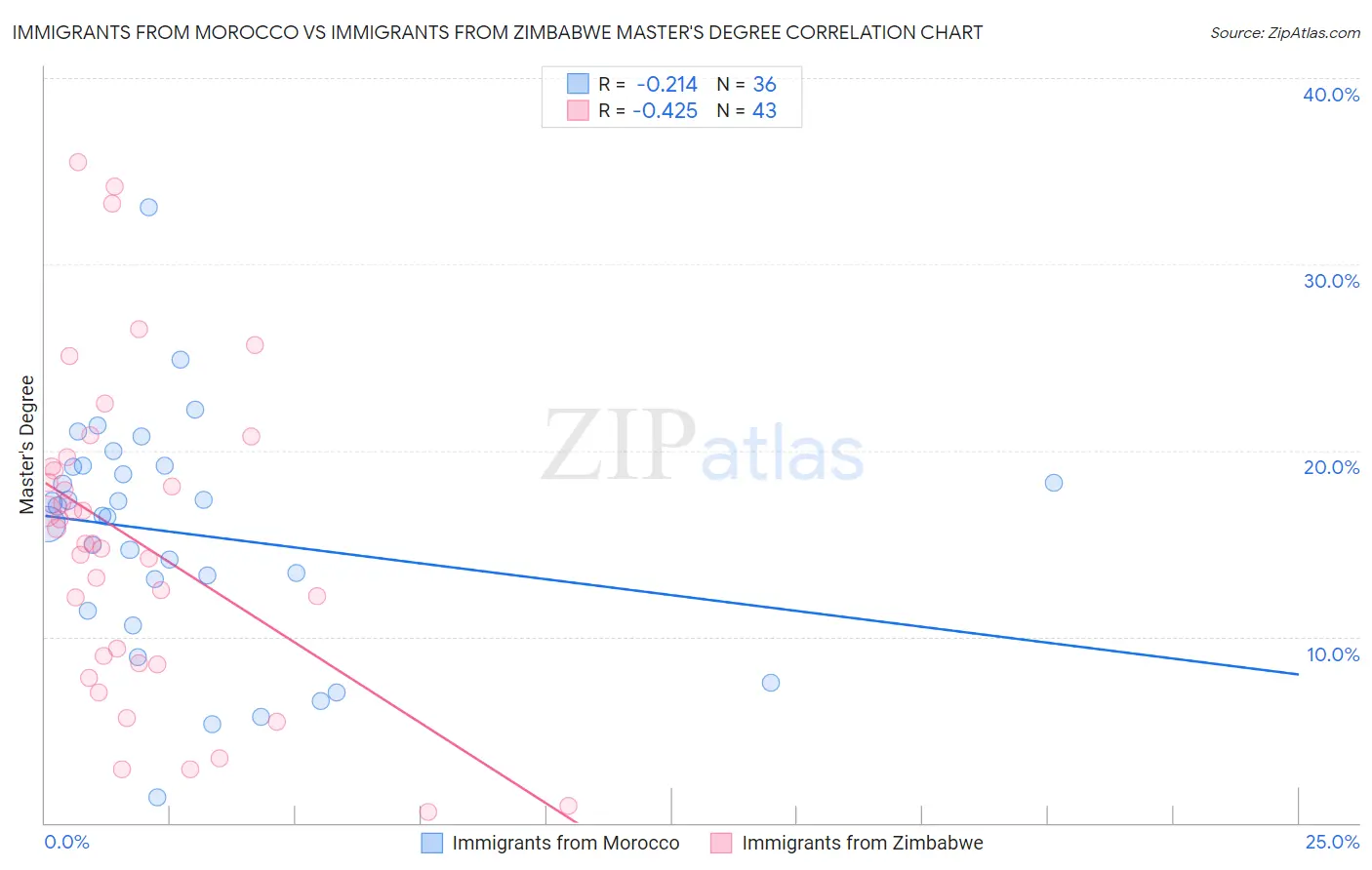 Immigrants from Morocco vs Immigrants from Zimbabwe Master's Degree