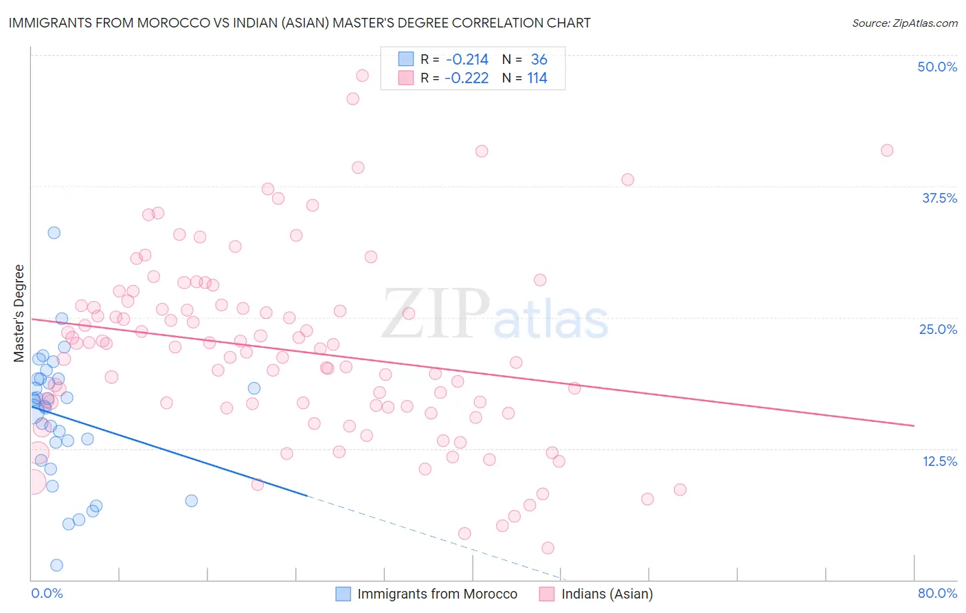 Immigrants from Morocco vs Indian (Asian) Master's Degree