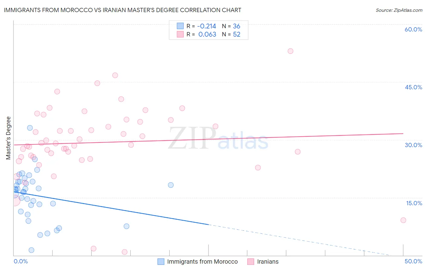Immigrants from Morocco vs Iranian Master's Degree
