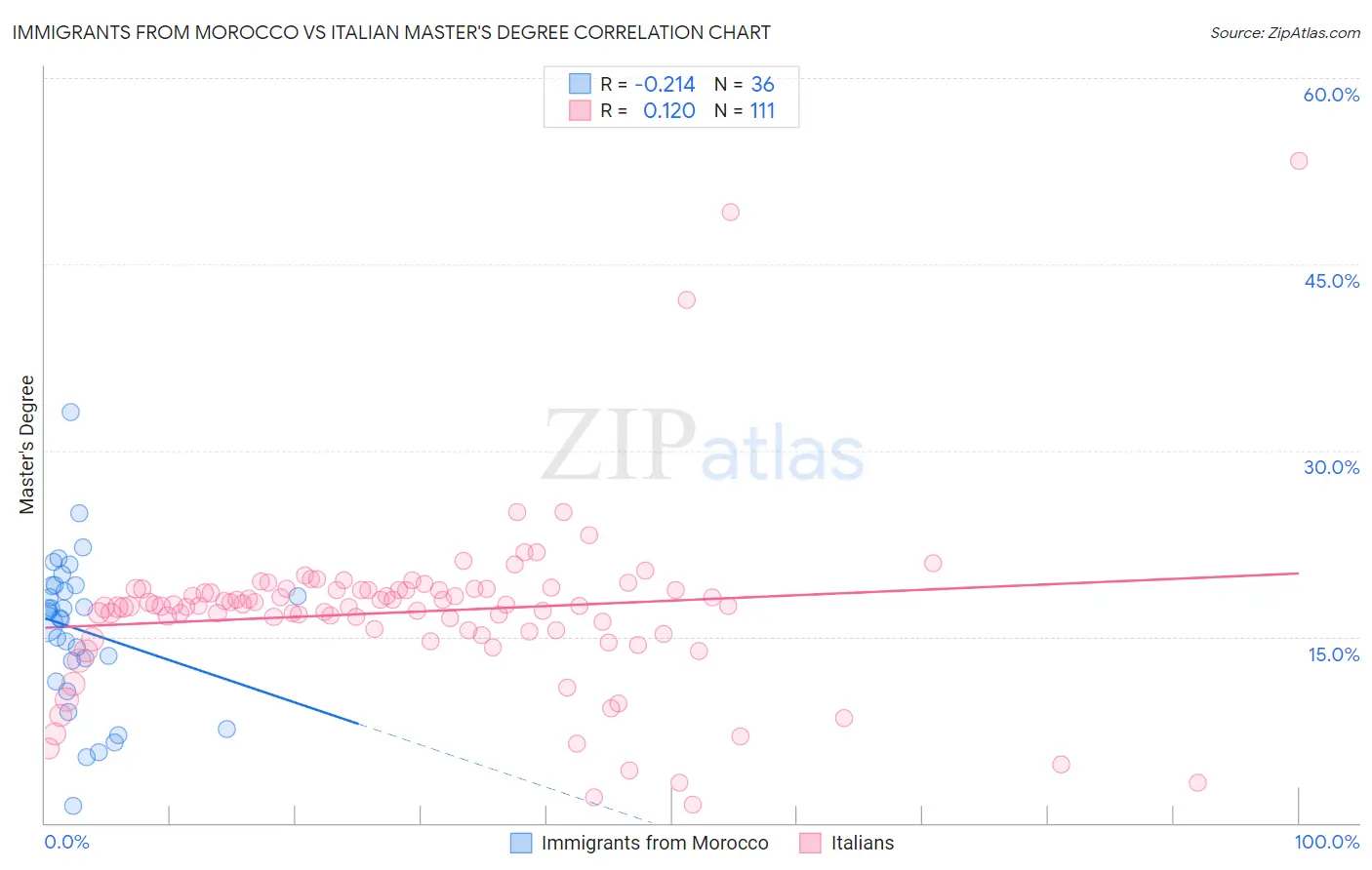 Immigrants from Morocco vs Italian Master's Degree