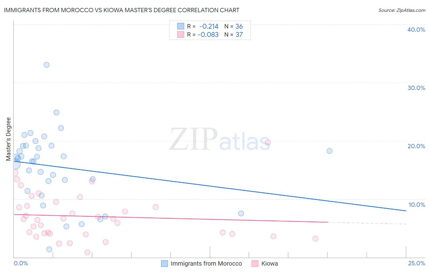 Immigrants from Morocco vs Kiowa Master's Degree