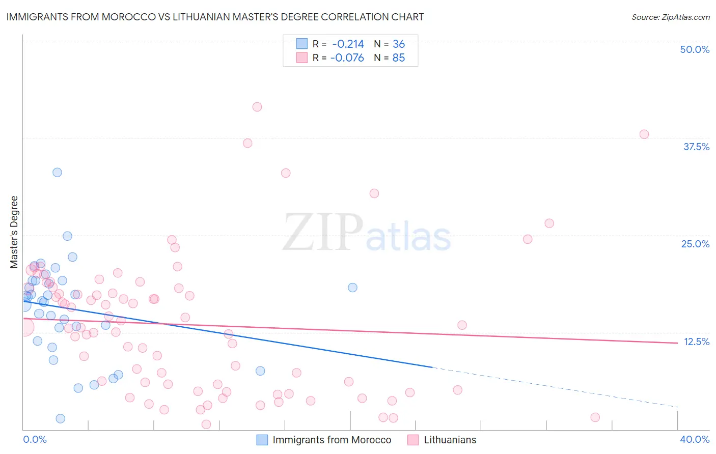 Immigrants from Morocco vs Lithuanian Master's Degree