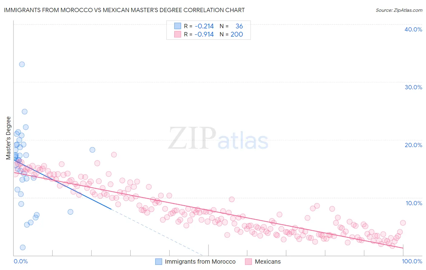 Immigrants from Morocco vs Mexican Master's Degree