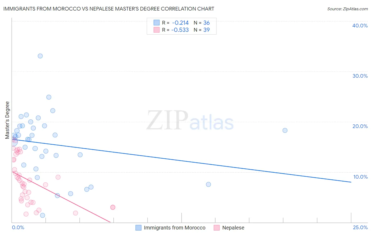 Immigrants from Morocco vs Nepalese Master's Degree