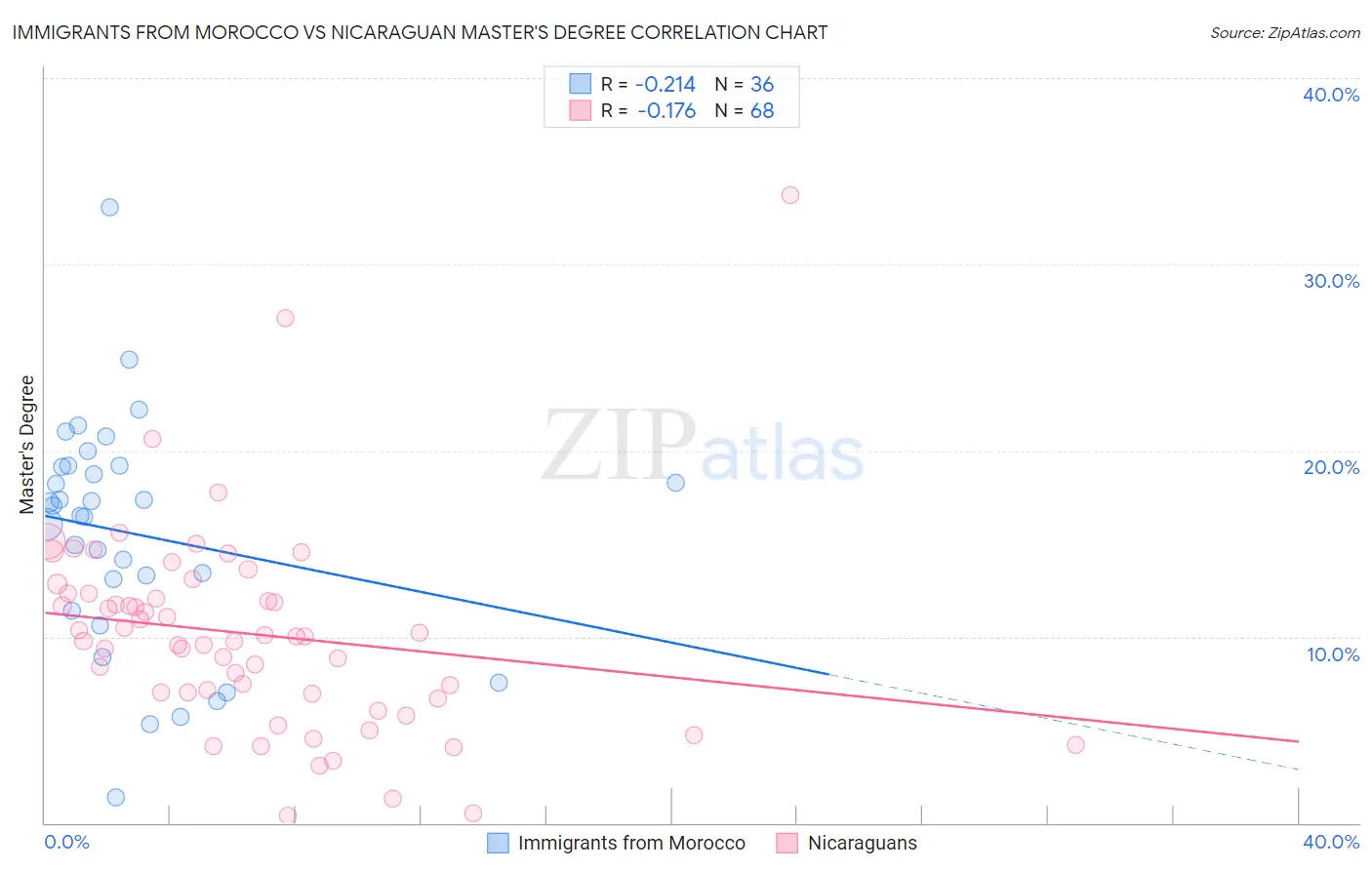 Immigrants from Morocco vs Nicaraguan Master's Degree