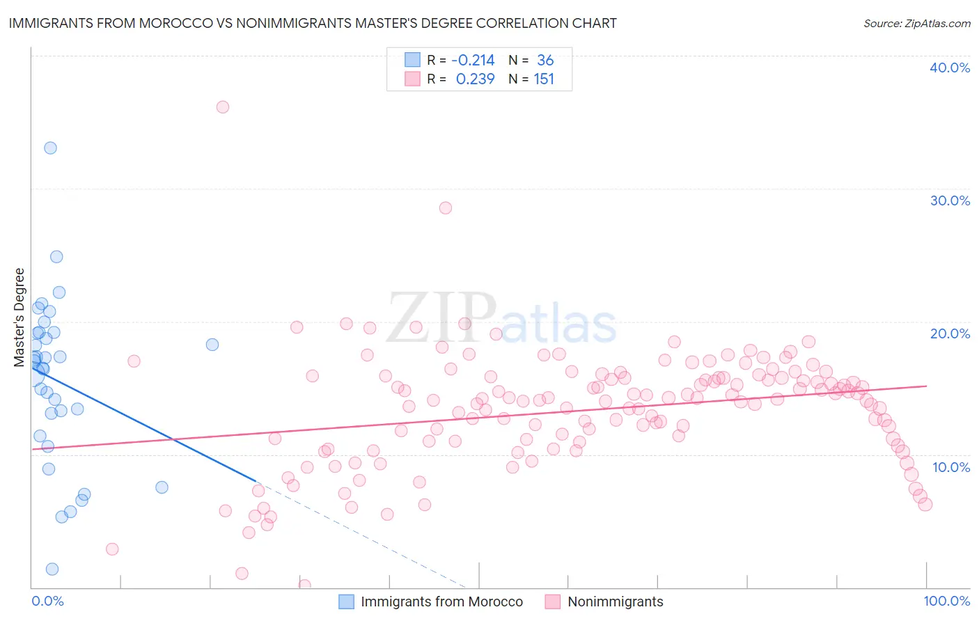 Immigrants from Morocco vs Nonimmigrants Master's Degree