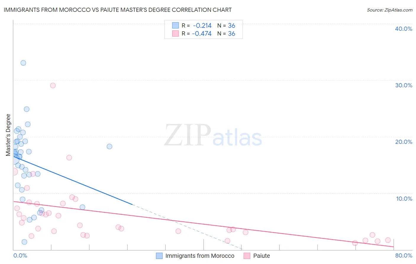 Immigrants from Morocco vs Paiute Master's Degree