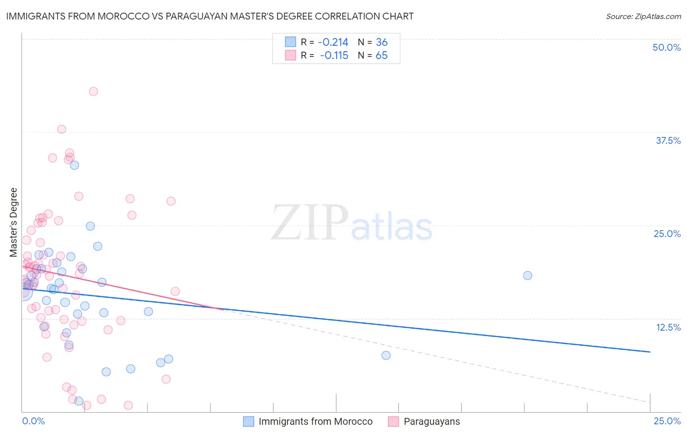 Immigrants from Morocco vs Paraguayan Master's Degree