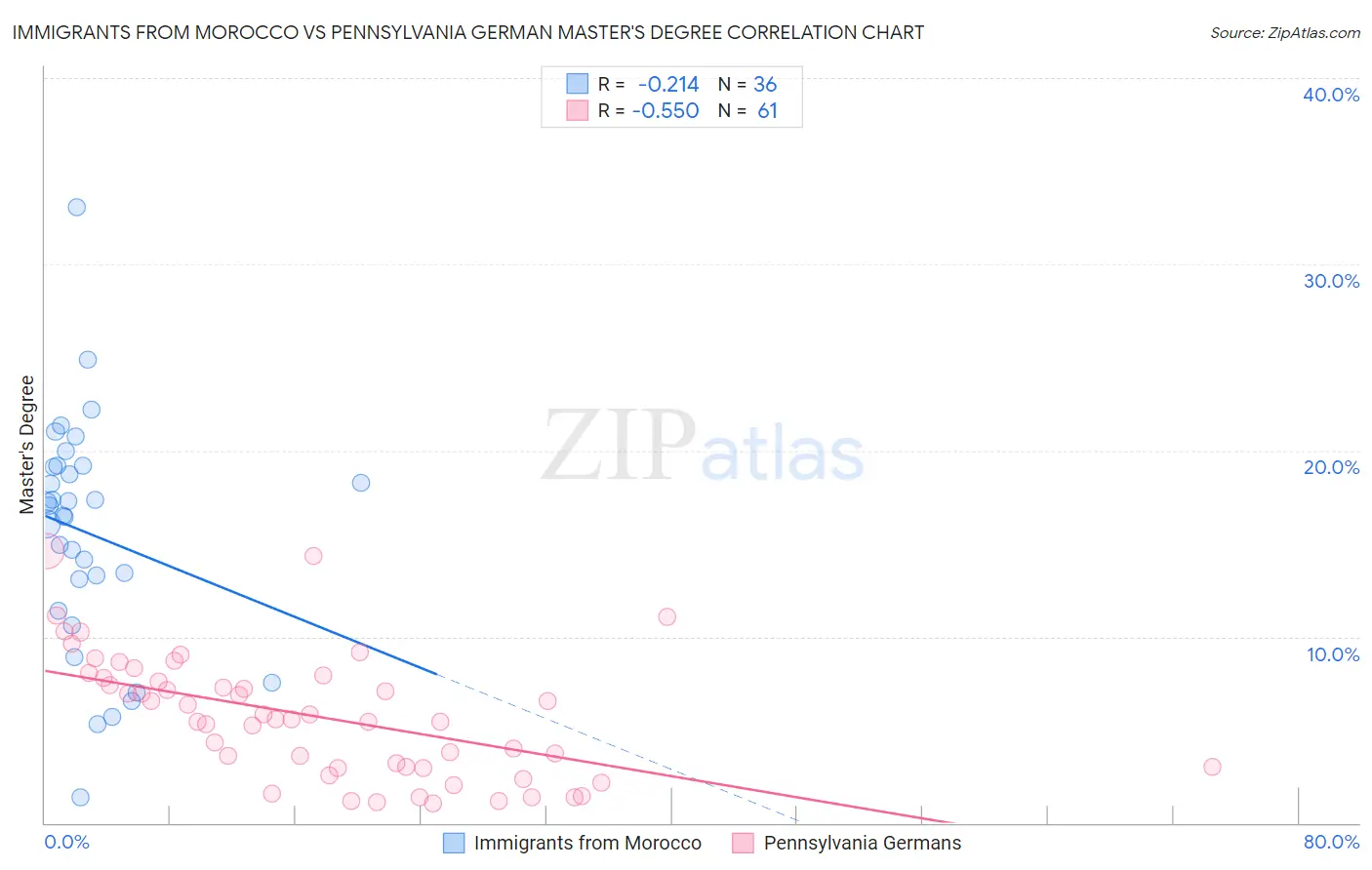 Immigrants from Morocco vs Pennsylvania German Master's Degree