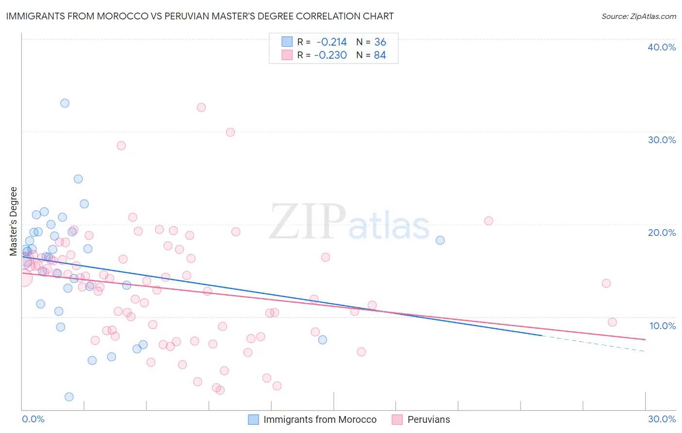 Immigrants from Morocco vs Peruvian Master's Degree