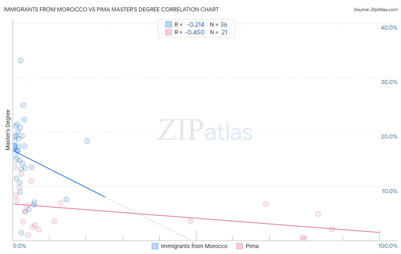 Immigrants from Morocco vs Pima Master's Degree