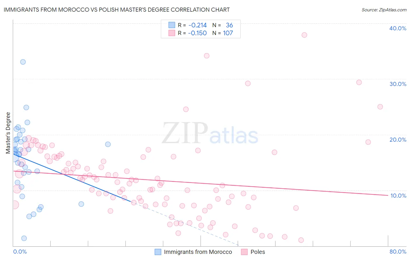 Immigrants from Morocco vs Polish Master's Degree