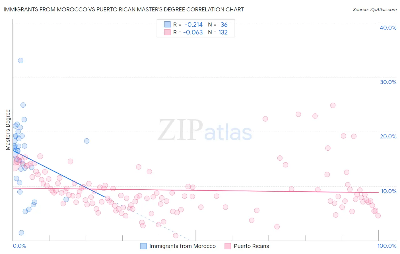 Immigrants from Morocco vs Puerto Rican Master's Degree