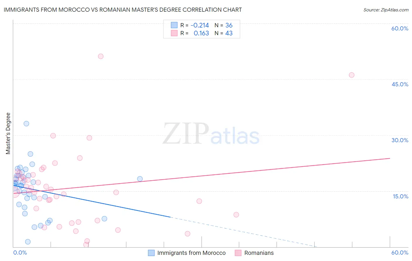 Immigrants from Morocco vs Romanian Master's Degree