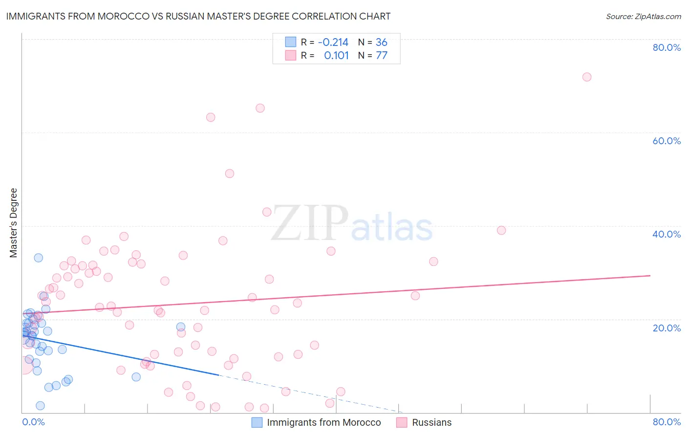 Immigrants from Morocco vs Russian Master's Degree