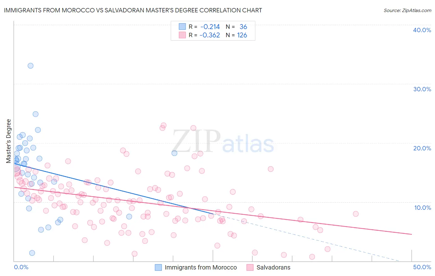 Immigrants from Morocco vs Salvadoran Master's Degree