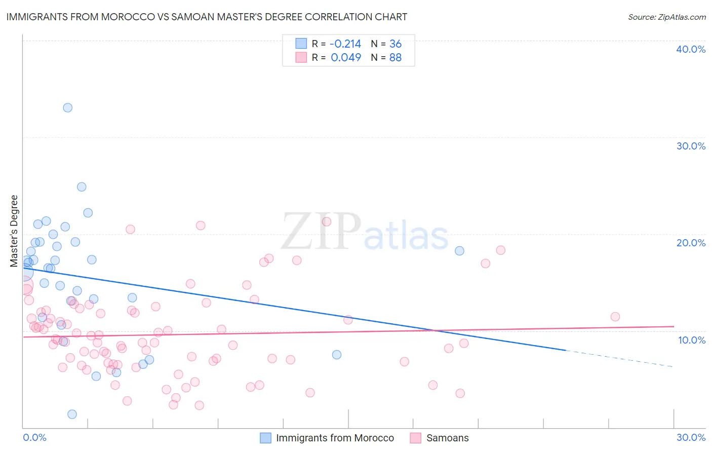 Immigrants from Morocco vs Samoan Master's Degree