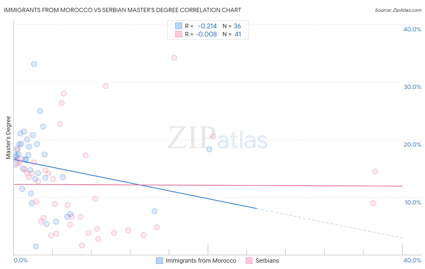 Immigrants from Morocco vs Serbian Master's Degree