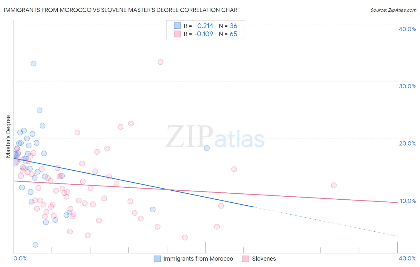 Immigrants from Morocco vs Slovene Master's Degree
