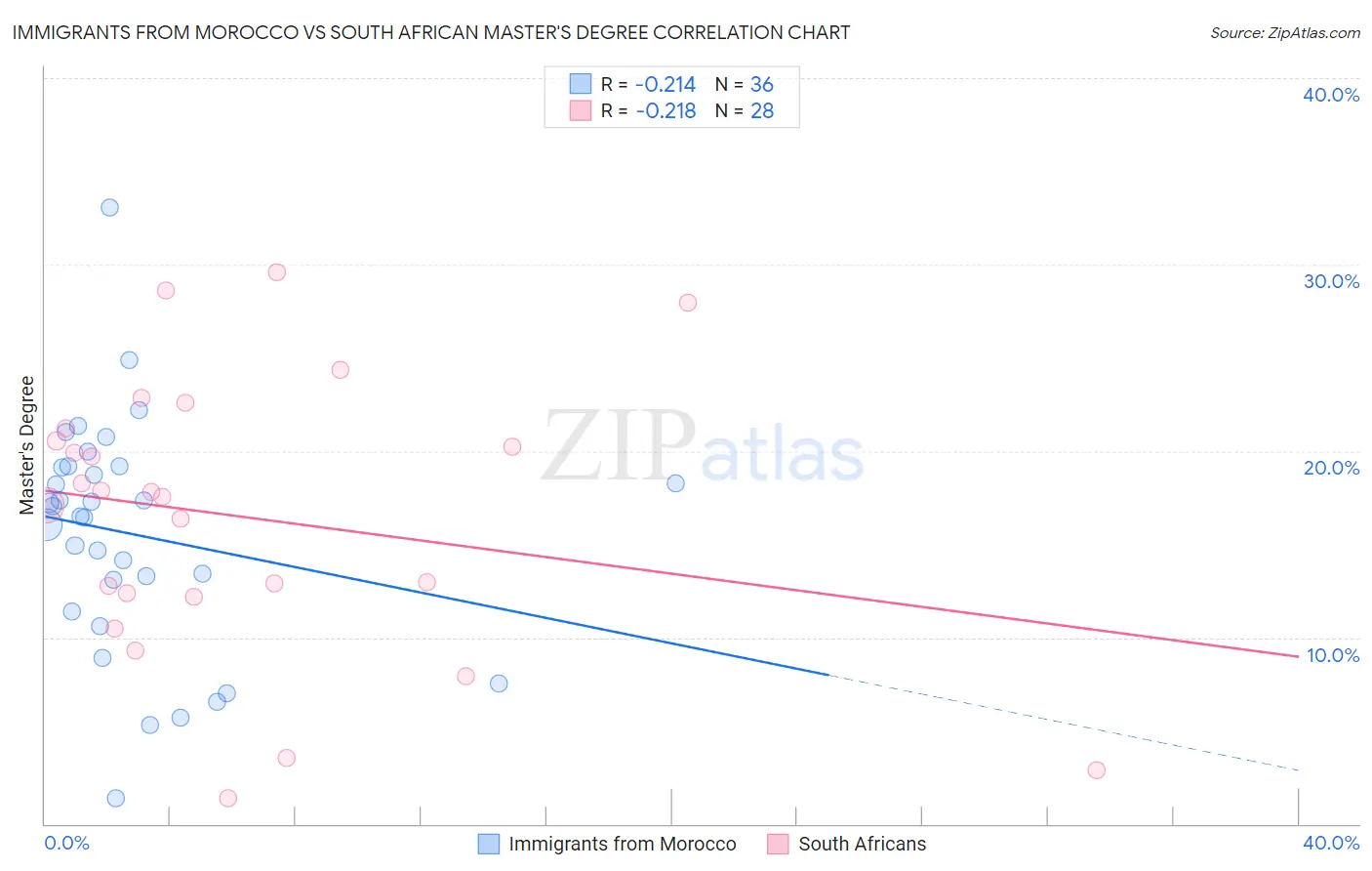 Immigrants from Morocco vs South African Master's Degree