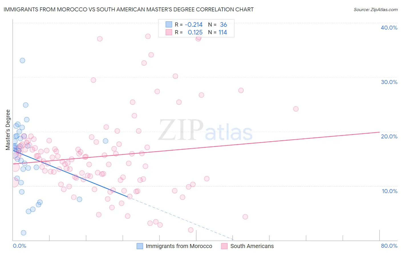 Immigrants from Morocco vs South American Master's Degree