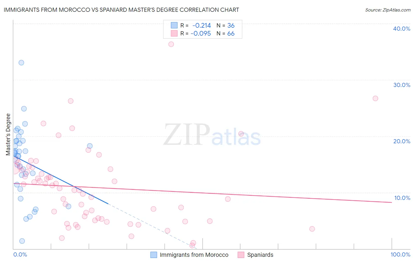 Immigrants from Morocco vs Spaniard Master's Degree