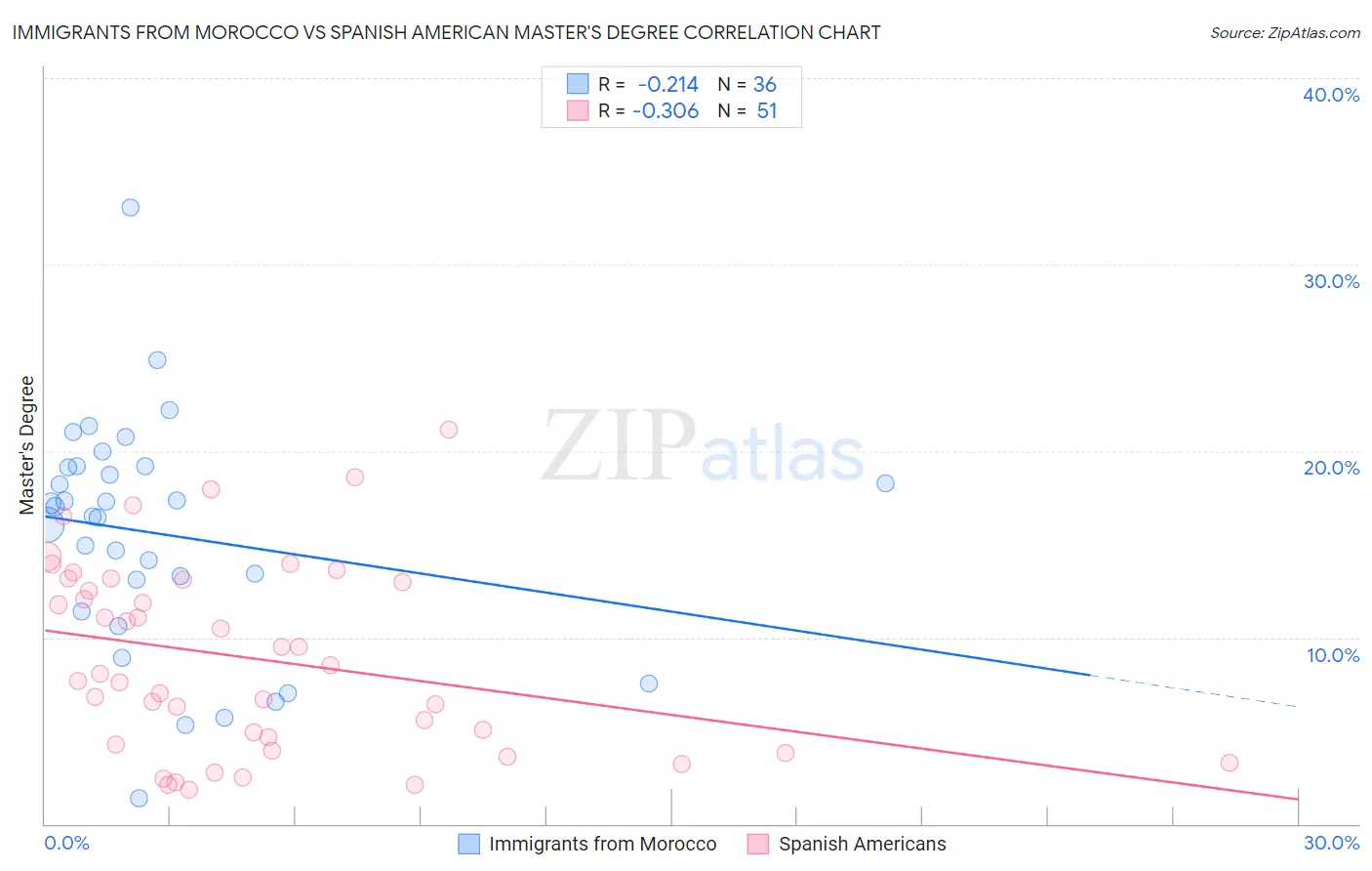 Immigrants from Morocco vs Spanish American Master's Degree