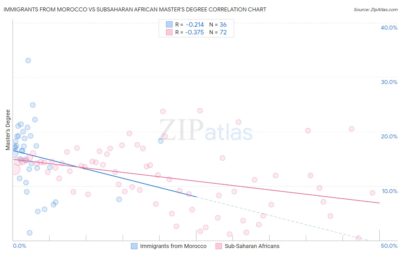 Immigrants from Morocco vs Subsaharan African Master's Degree