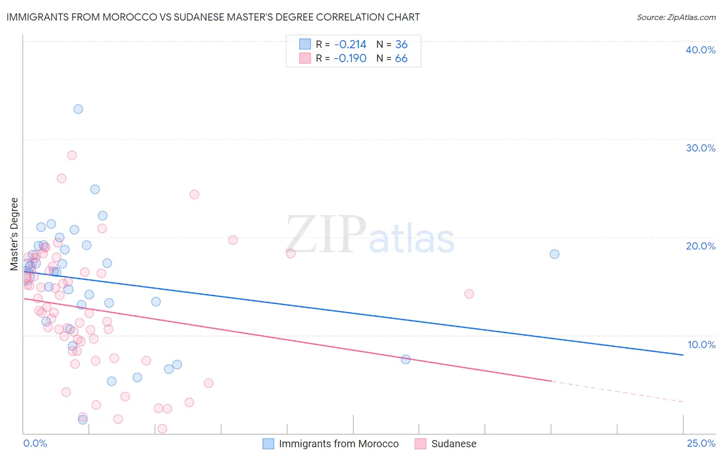 Immigrants from Morocco vs Sudanese Master's Degree