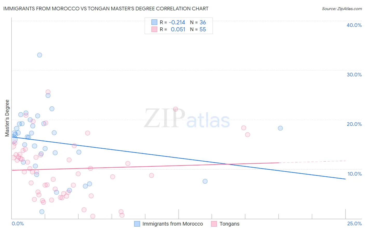 Immigrants from Morocco vs Tongan Master's Degree