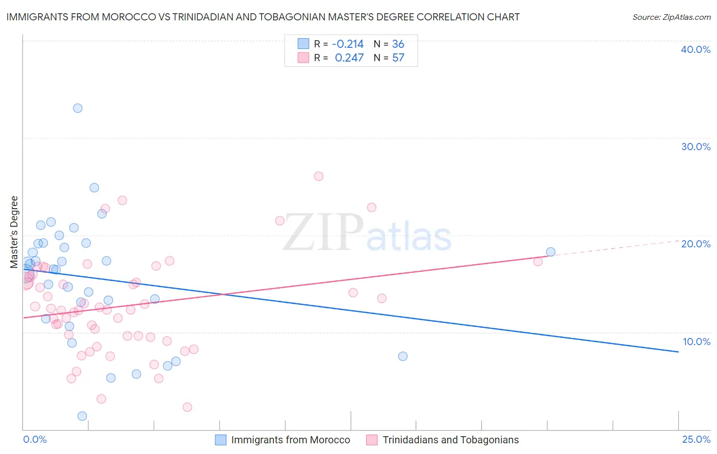 Immigrants from Morocco vs Trinidadian and Tobagonian Master's Degree