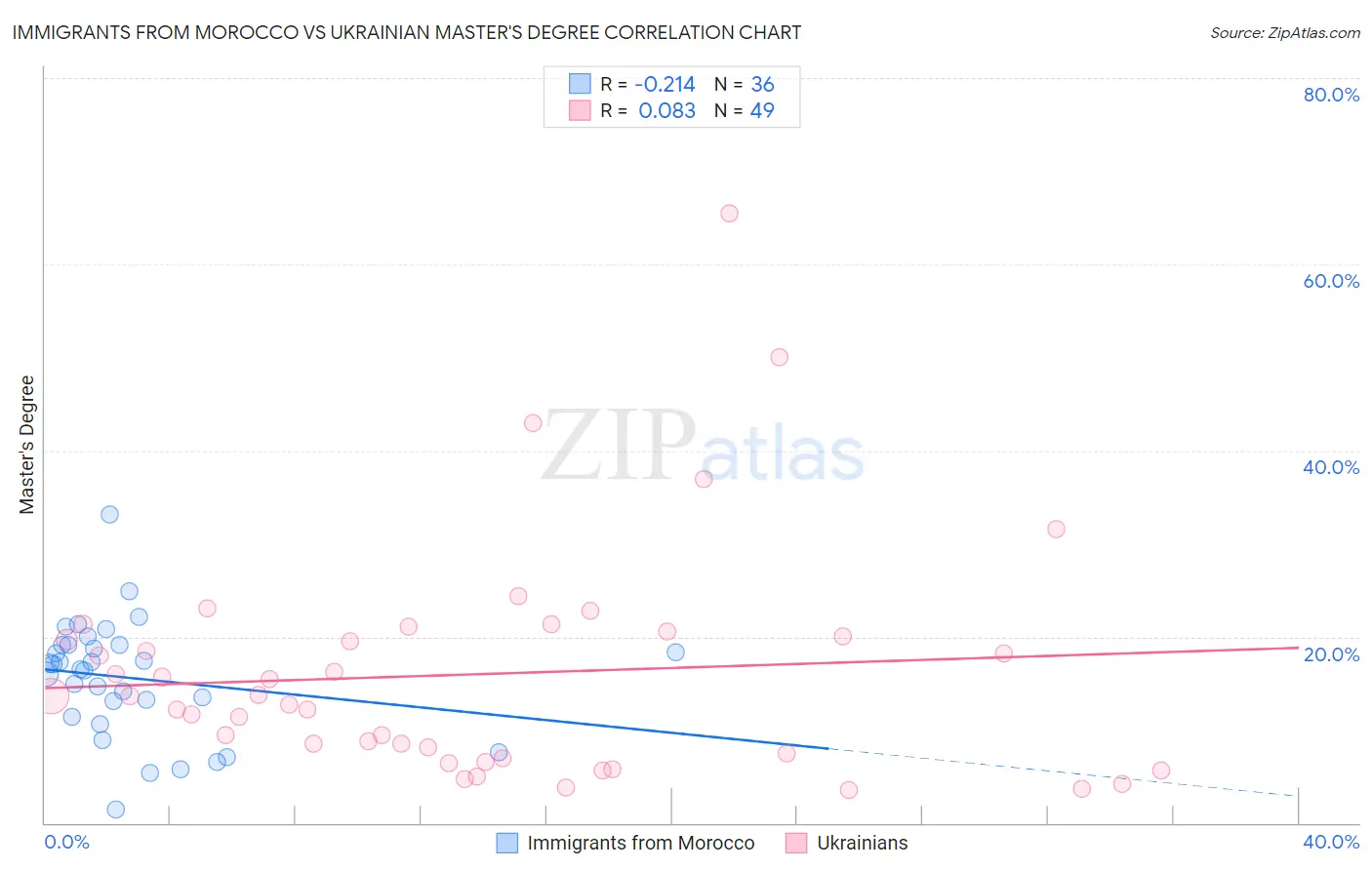 Immigrants from Morocco vs Ukrainian Master's Degree