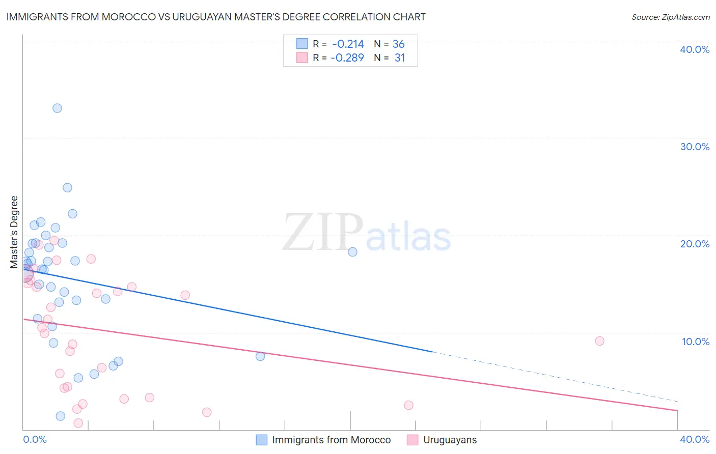 Immigrants from Morocco vs Uruguayan Master's Degree