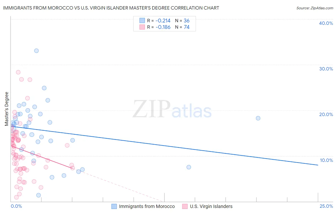 Immigrants from Morocco vs U.S. Virgin Islander Master's Degree