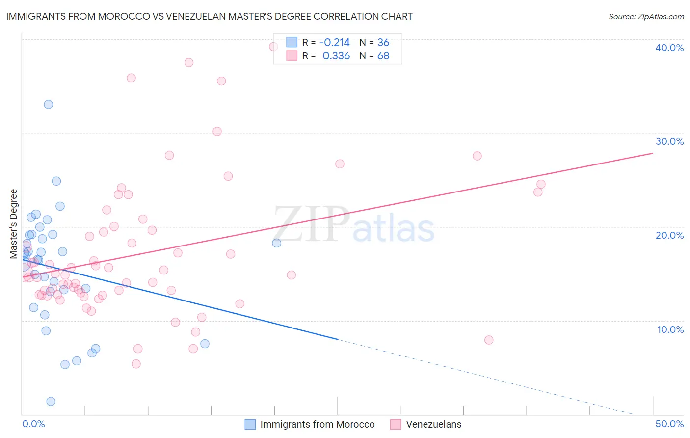 Immigrants from Morocco vs Venezuelan Master's Degree