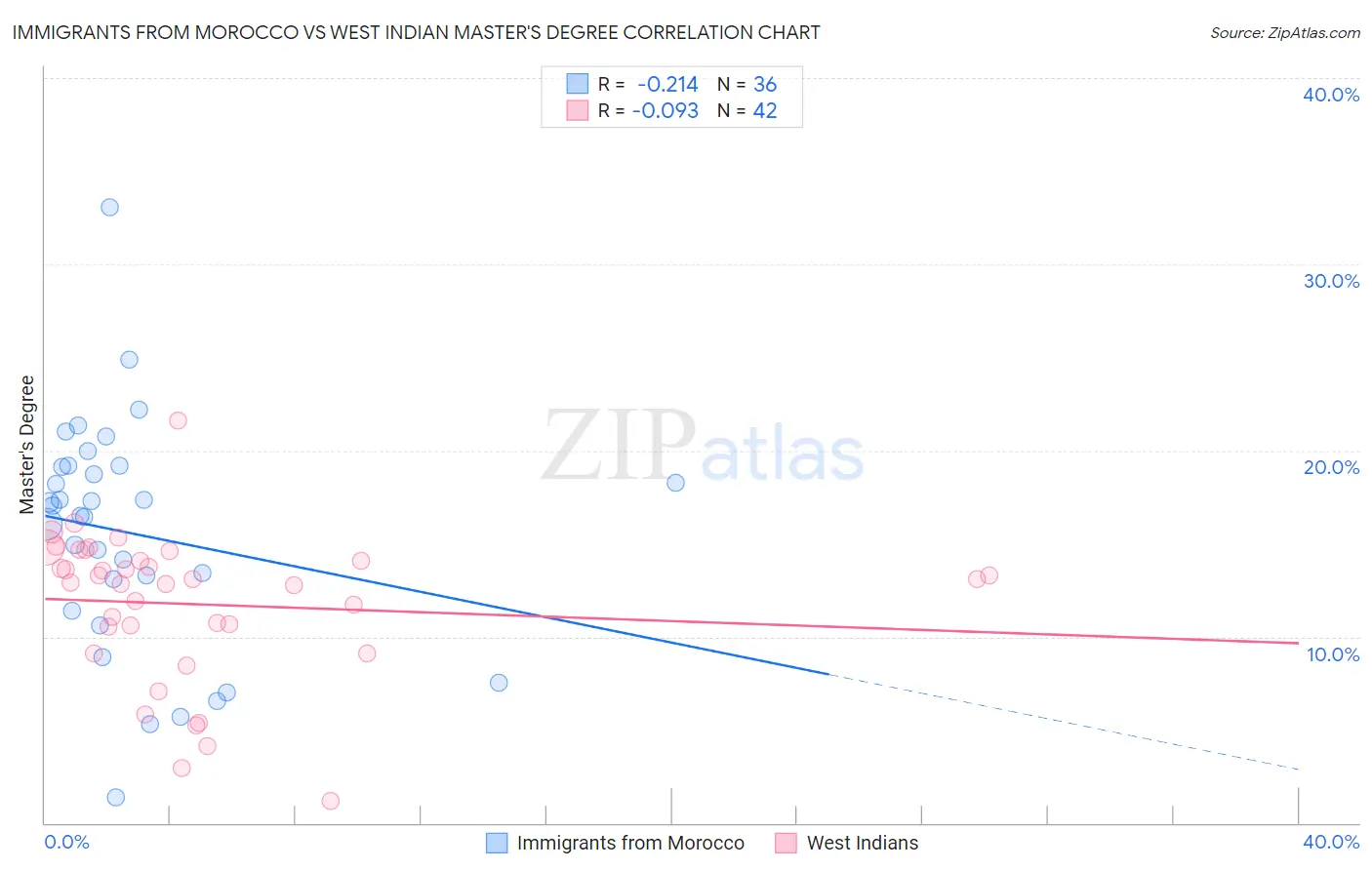 Immigrants from Morocco vs West Indian Master's Degree