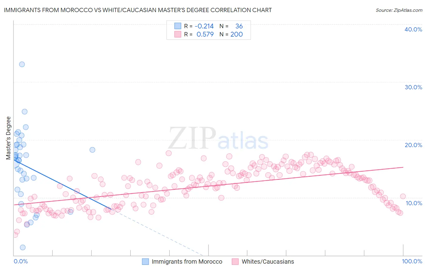 Immigrants from Morocco vs White/Caucasian Master's Degree