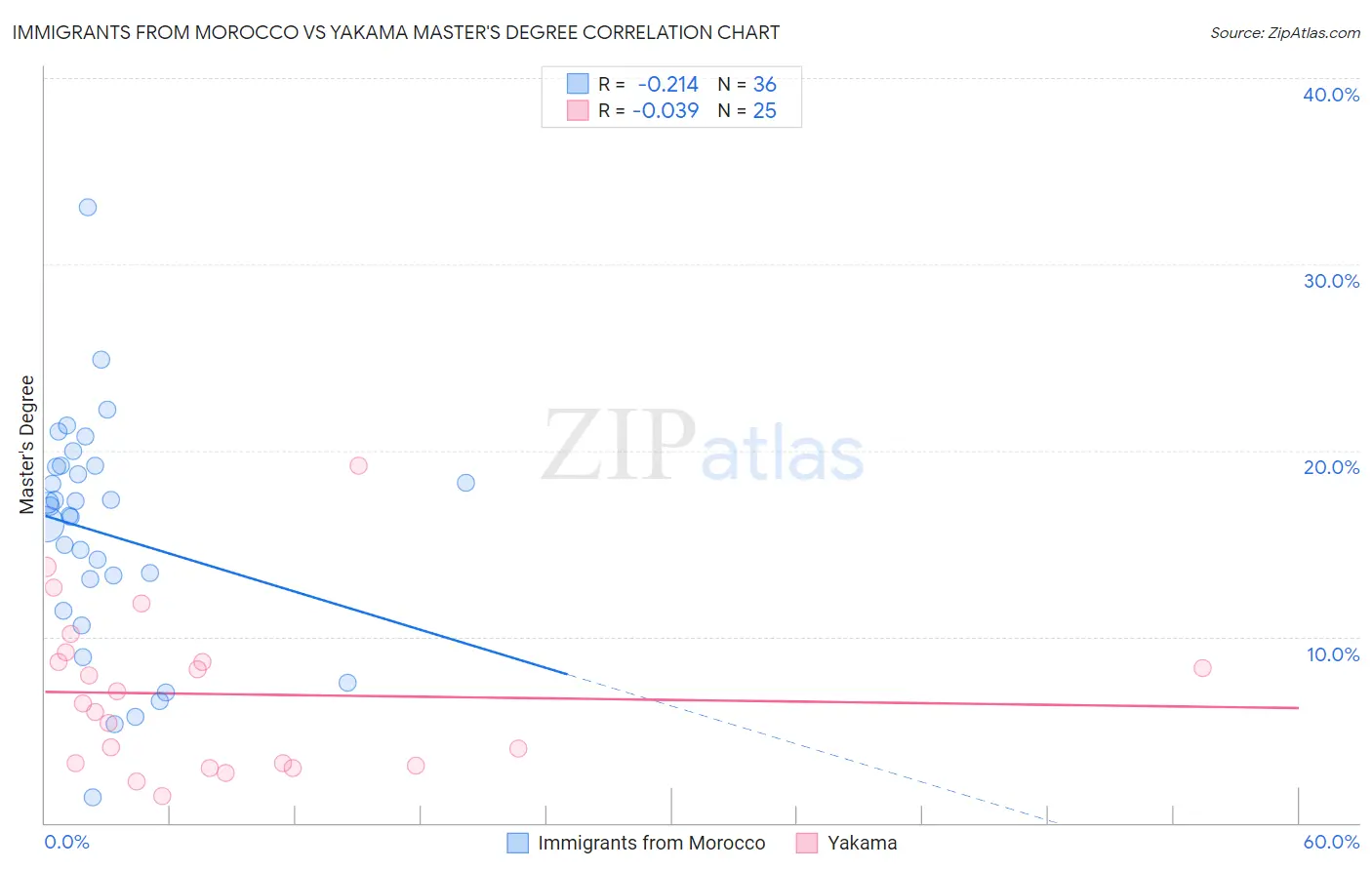 Immigrants from Morocco vs Yakama Master's Degree