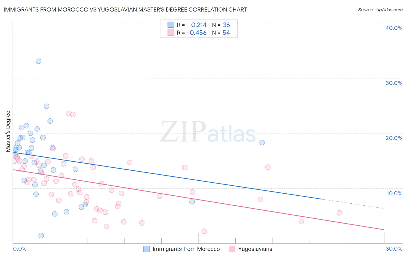 Immigrants from Morocco vs Yugoslavian Master's Degree