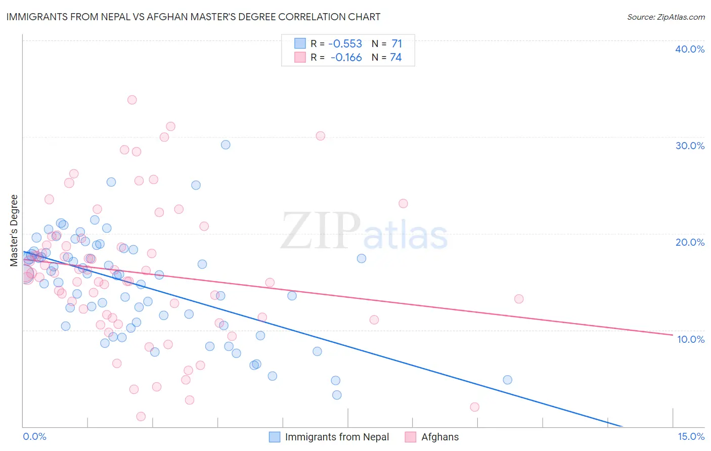 Immigrants from Nepal vs Afghan Master's Degree